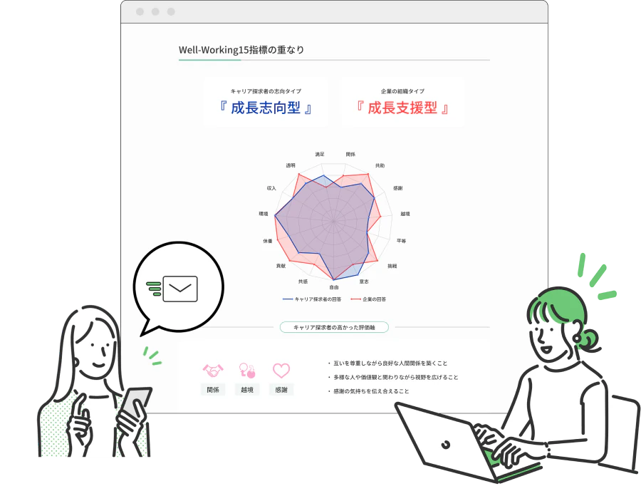 Well-Working 15指標の重なりを示す画面と、企業とキャリア探求者のイメージ