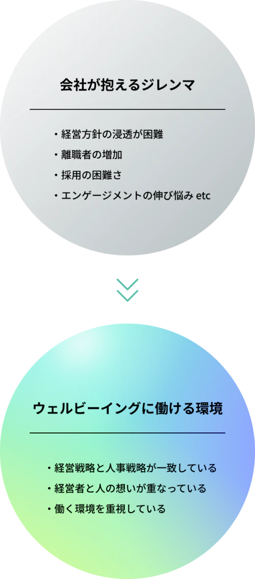 経営方針の浸透や離職・採用などの課題を抱える会社から、経営戦略と人事戦略が一致し、経営者と働く人の想いが重なるウェルビーイングな職場環境への変化を示す図