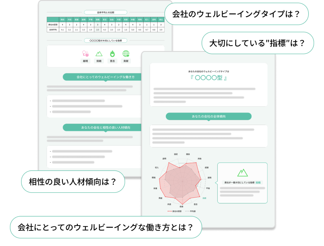 チェック結果の画面イメージ（会社のウェルビーイングタイプ、大切にしている指標、相性の良い人材傾向、会社にとってのウェルビーイングな働き方）