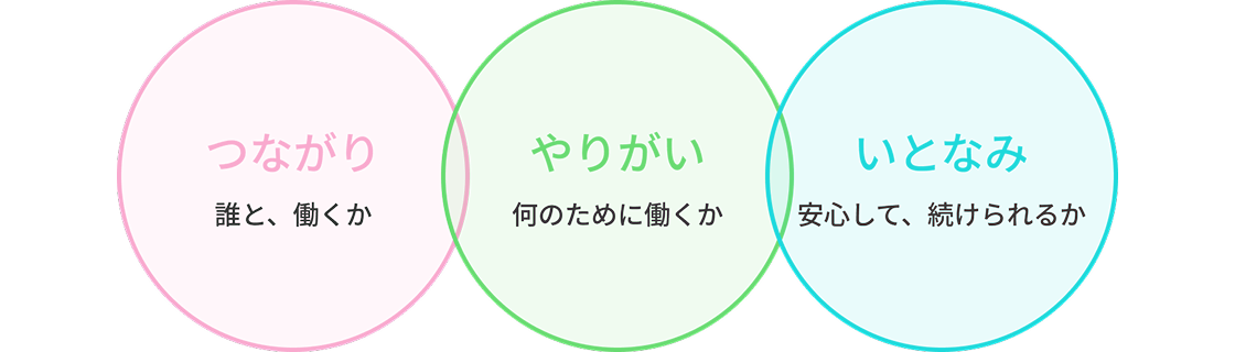 働く環境の例。「関係：社員が希望する仕事や役割に手を挙げられる」「自由：時間や服装にとらわれず、柔軟に働ける」「透明：一人ひとりの成長を、適切に評価できる」