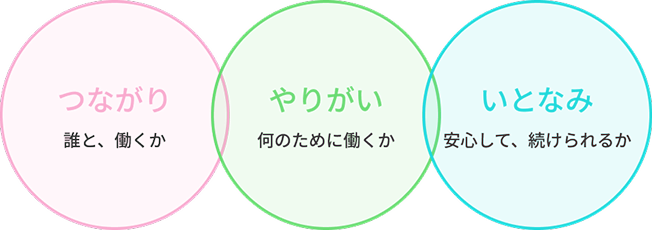 働く環境の例。「関係：社員が希望する仕事や役割に手を挙げられる」「自由：時間や服装にとらわれず、柔軟に働ける」「透明：一人ひとりの成長を、適切に評価できる」