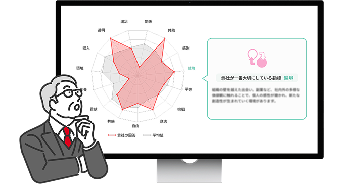 診断結果のイメージ。15軸のレーダーチャートで自社の回答と全体平均を比較できる