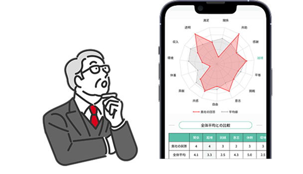 診断結果のイメージ。15軸のレーダーチャートで自社の回答と全体平均を比較できる